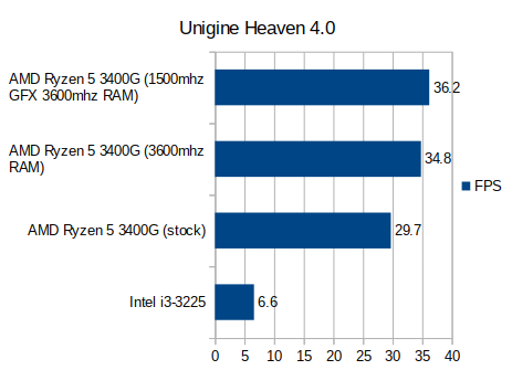 htpc-unigine-benchmark-2020.png, Oct 2020
